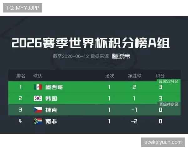 捷克无缘世界杯32强：A组垫底出局回顾